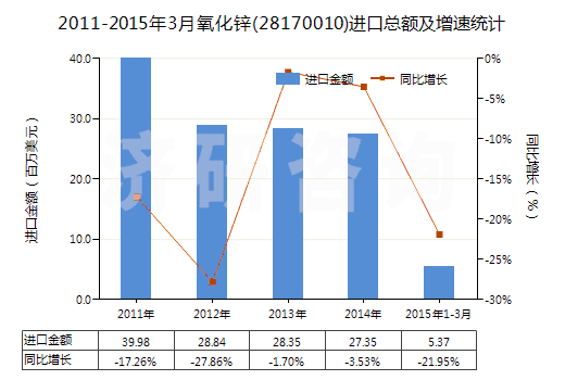 2011-2015年3月氧化鋅(28170010)進口總額及增速統(tǒng)計
